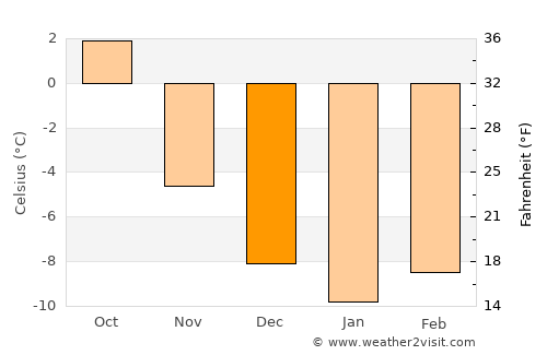 Hundorp average temperature in December