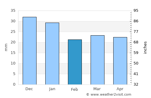 Hundorp average rain in February