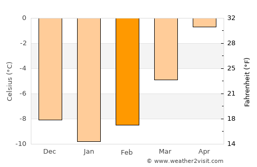 Hundorp average temperature in February