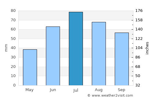 Hundorp average rain in July