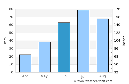 Hundorp average rain in June