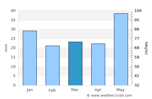 Hundorp average rain in March