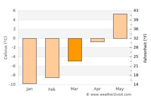 Hundorp average temperature in March