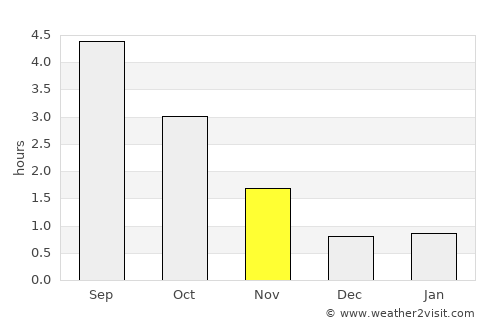Hundorp average rain in November