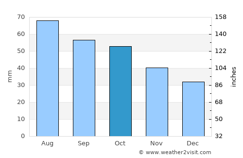 Hundorp average rain in October