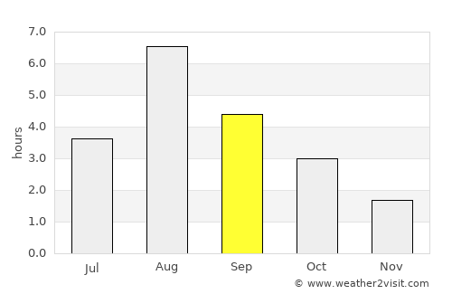 Hundorp average rain in September