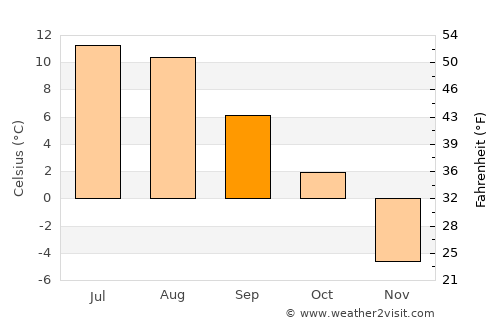 Hundorp average temperature in September