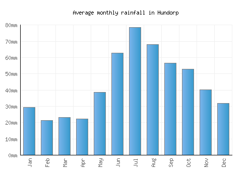 Hundorp monthly rainfall chart (mm)