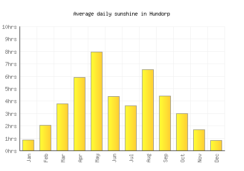 Hundorp average daily sunshine chart
