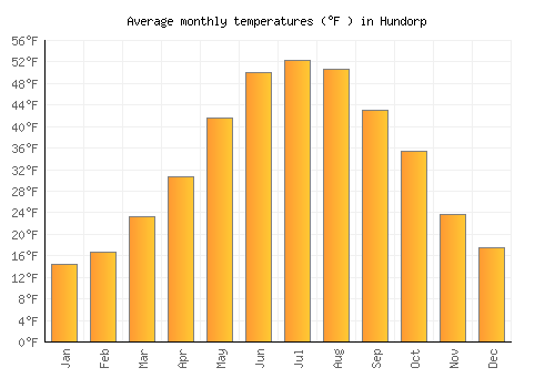 Hundorp average temperature chart (Fahrenheit)