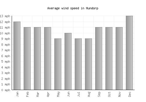Hundorp average winspeed by month (mph)