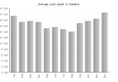 Hundorp average winspeed by month (km/h)