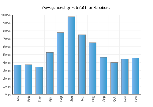 Hunedoara monthly rainfall chart (mm)