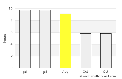 Hunedoara average rain in August
