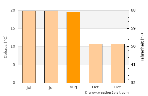 Hunedoara average temperature in August