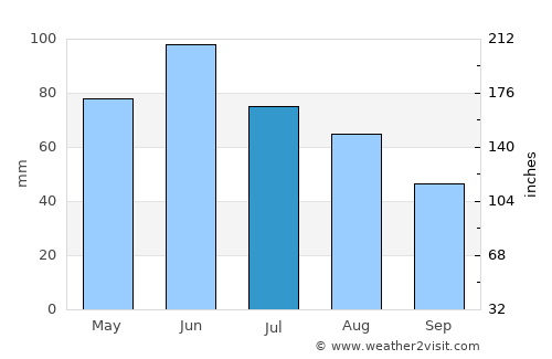 Hunedoara average rain in July