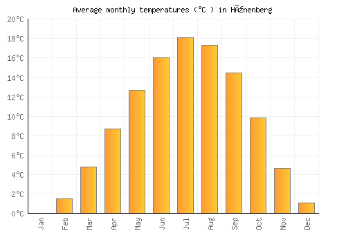 Hünenberg average temperature chart (Celsius)