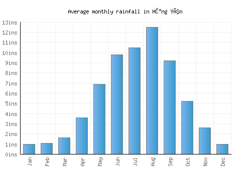 Hưng Yên monthly rainfall chart (inches)