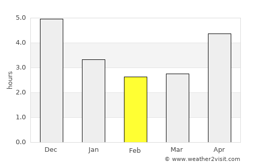 Hưng Yên average rain in February