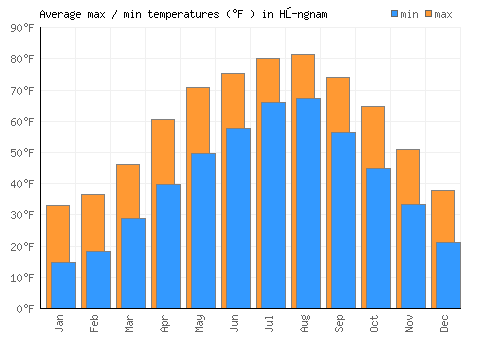Hŭngnam average minimum / maximum temperatures (Fahrenheit)