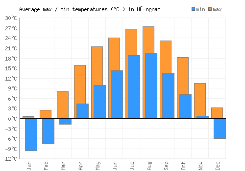 Hŭngnam average minimum / maximum temperatures (Celsius)