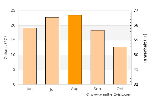 Hŭngnam average temperature in August