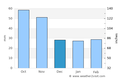 Hŭngnam average rain in December