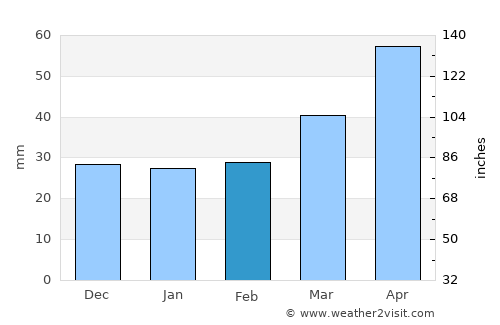 Hŭngnam average rain in February
