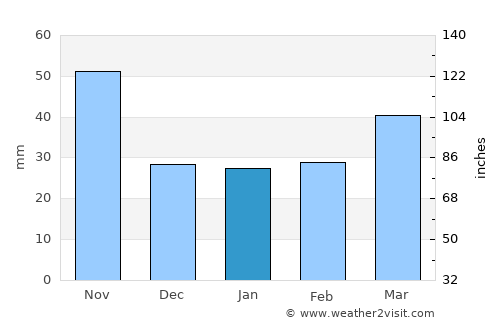Hŭngnam average rain in January