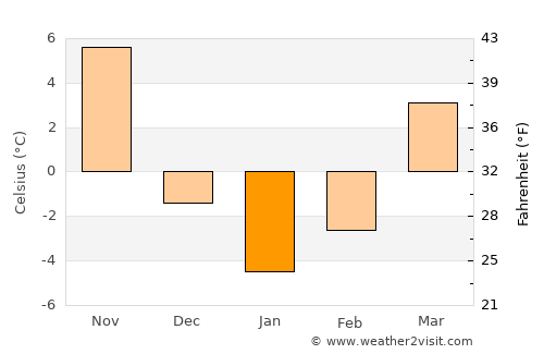 Hŭngnam average temperature in January