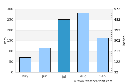 Hŭngnam average rain in July