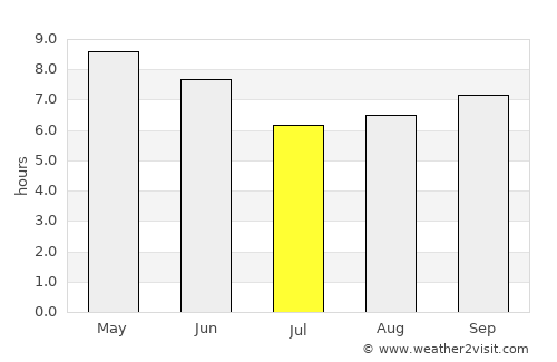 Hŭngnam average rain in July