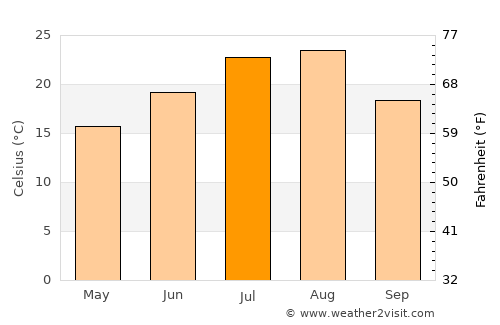 Hŭngnam average temperature in July