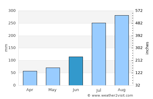 Hŭngnam average rain in June