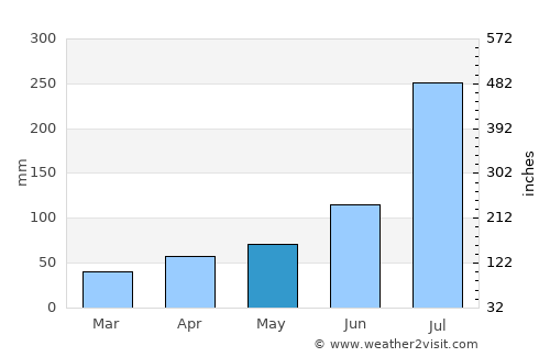 Hŭngnam average rain in May