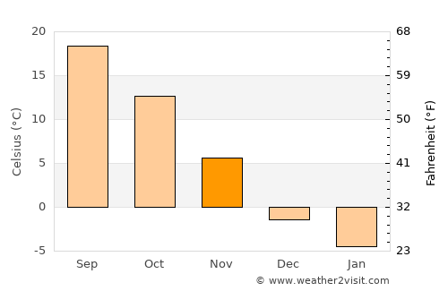 Hŭngnam average temperature in November