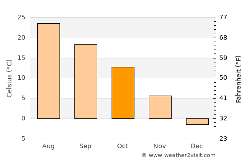 Hŭngnam average temperature in October