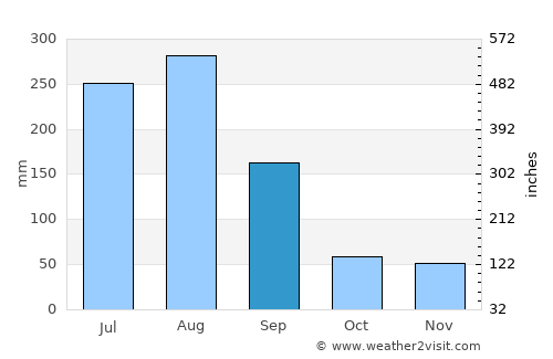 Hŭngnam average rain in September