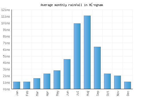 Hŭngnam monthly rainfall chart (inches)