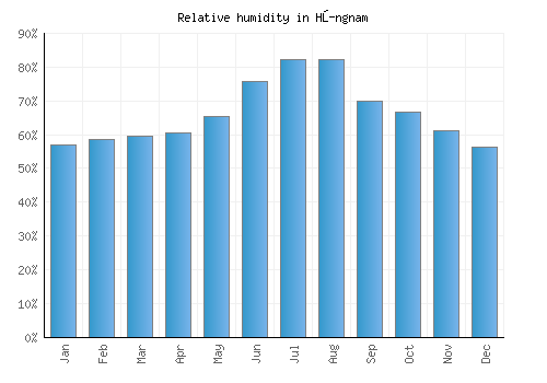Hŭngnam relative humidity averages