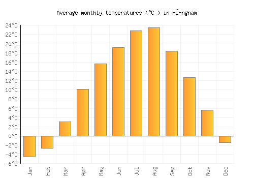 Hŭngnam average temperature chart (Celsius)