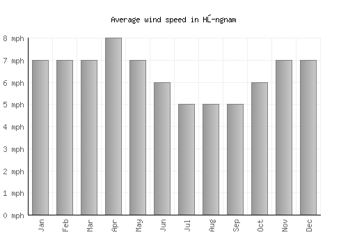 Hŭngnam average winspeed by month (mph)