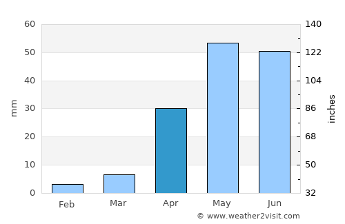 Hungund average rain in April