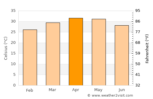 Hungund average temperature in April