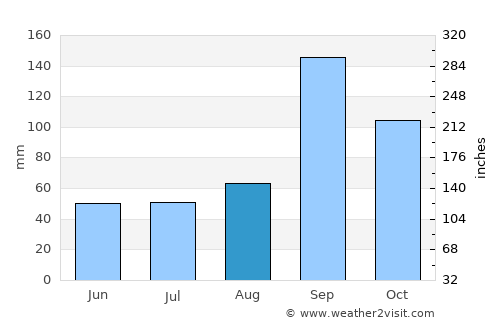 Hungund average rain in August