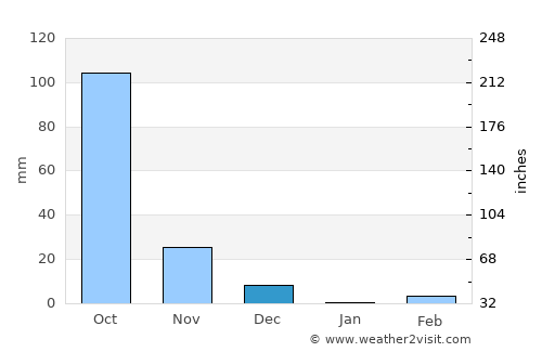 Hungund average rain in December