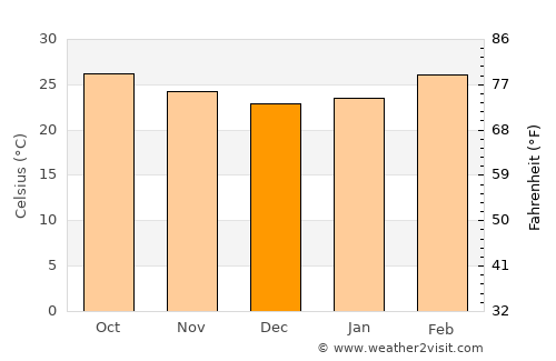 Hungund average temperature in December