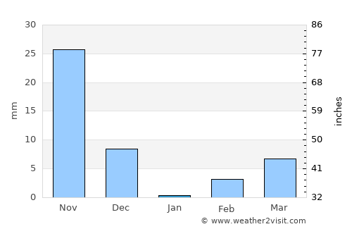 Hungund average rain in January