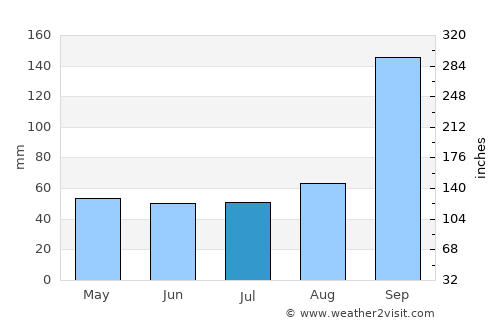 Hungund average rain in July