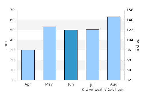 Hungund average rain in June